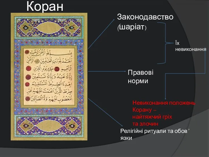 Коран Законодавство (шаріат) Правові норми Їх невиконання Невиконання положень Корану