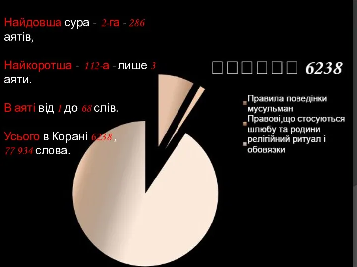 Найдовша сура - 2-га - 286 аятів, Найкоротша - 112-а