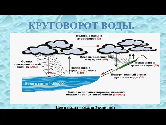 Цикл воды – около 2 млн. лет КРУГОВОРОТ ВОДЫ.