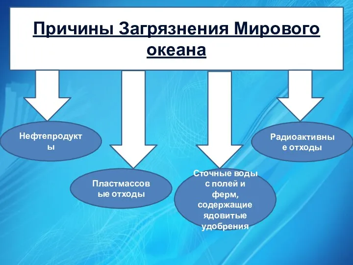 Причины Загрязнения Мирового океана Нефтепродукты Радиоактивные отходы Пластмассовые отходы Сточные