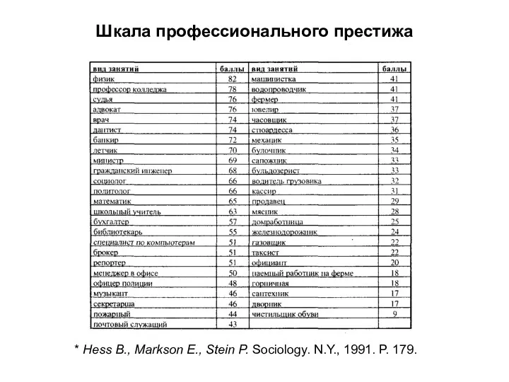Шкала профессионального престижа * Hess В., Markson E., Stein P. Sociology. N.Y., 1991. Р. 179.