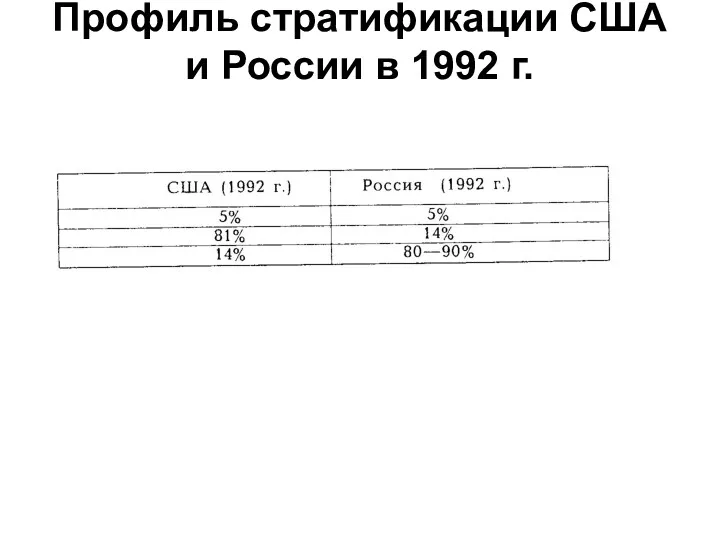 Профиль стратификации США и России в 1992 г.