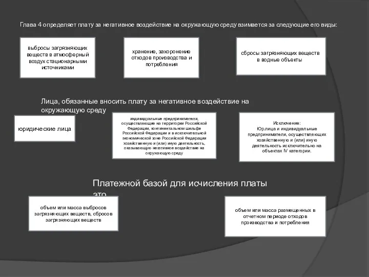 Глава 4 определяет плату за негативное воздействие на окружающую среду взимается за следующие