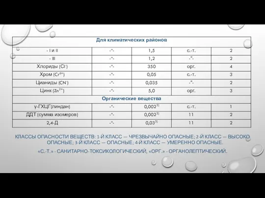 КЛАССЫ ОПАСНОСТИ ВЕЩЕСТВ: 1-Й КЛАСС — ЧРЕЗВЫЧАЙНО ОПАСНЫЕ; 2-Й КЛАСС