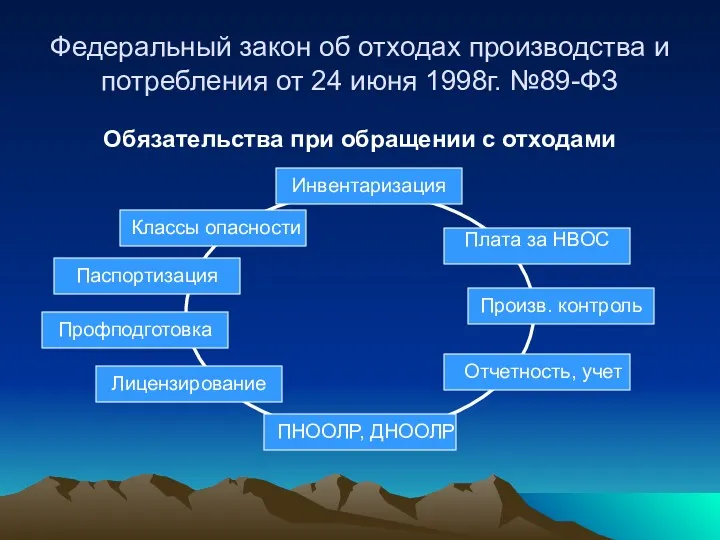 Федеральный закон об отходах производства и потребления от 24 июня