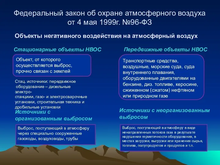 Объекты негативного воздействия на атмосферный воздух Объект, от которого осуществляется