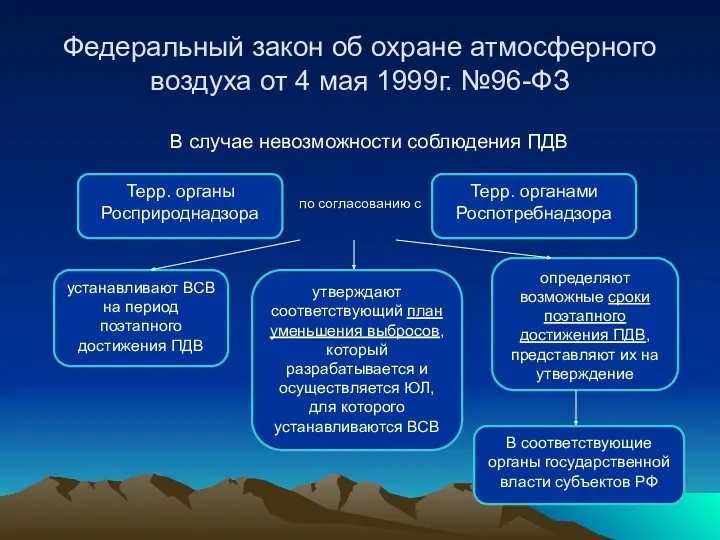 Федеральный закон об охране атмосферного воздуха от 4 мая 1999г.