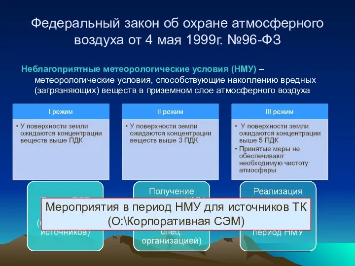 Федеральный закон об охране атмосферного воздуха от 4 мая 1999г.