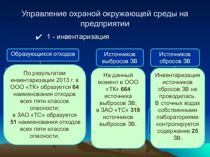 Управление охраной окружающей среды на предприятии 1 - инвентаризация Образующихся