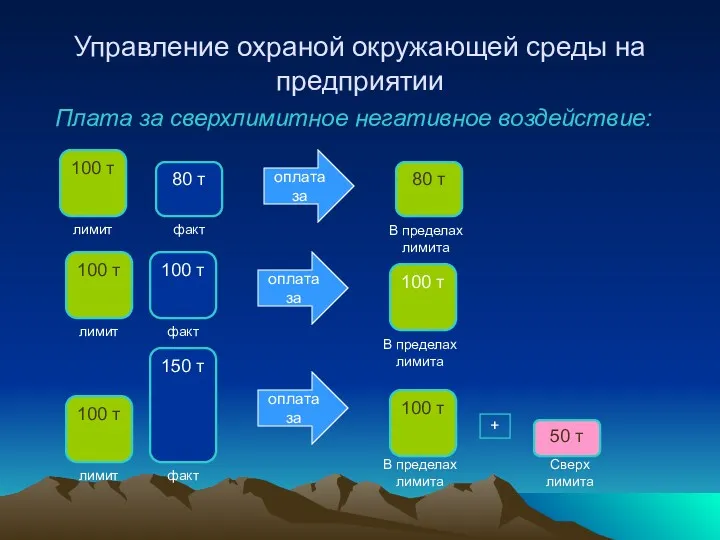 Управление охраной окружающей среды на предприятии Плата за сверхлимитное негативное