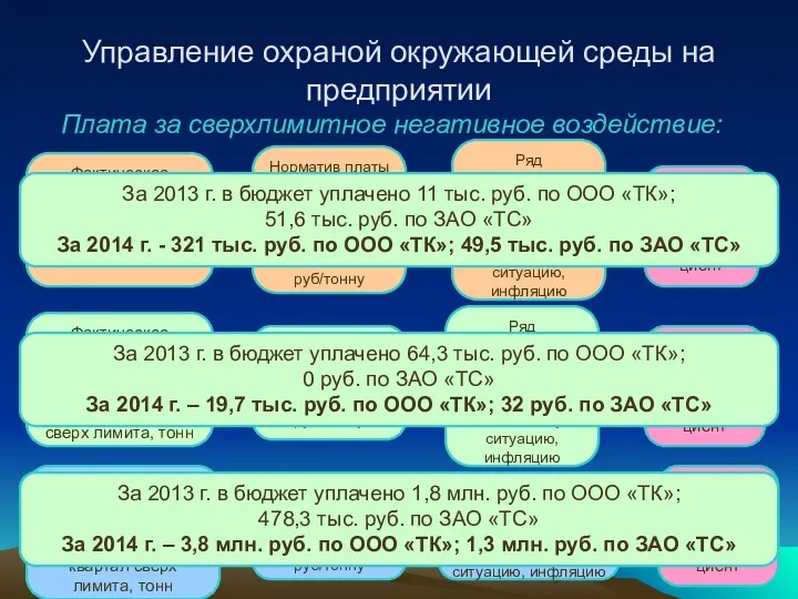 Управление охраной окружающей среды на предприятии Плата за сверхлимитное негативное