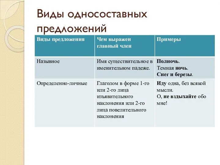 Виды односоставных предложений