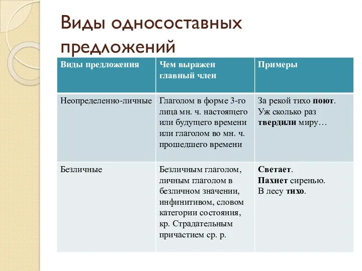 Виды односоставных предложений