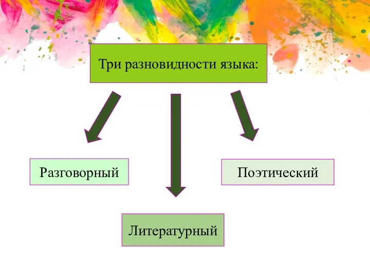 Три разновидности языка: Разговорный Литературный Поэтический