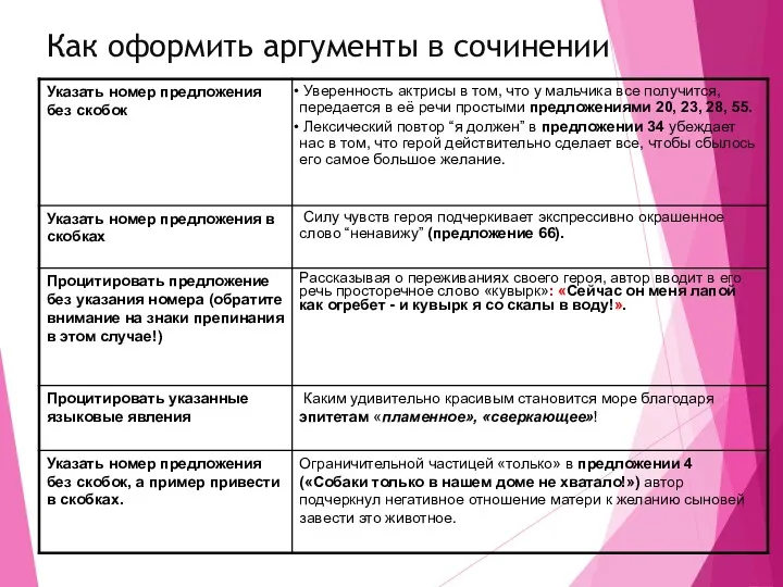 Как оформить аргументы в сочинении