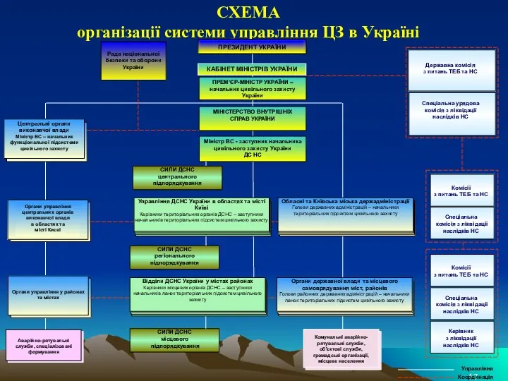 Рада національної безпеки та оборони України СХЕМА організації системи управління