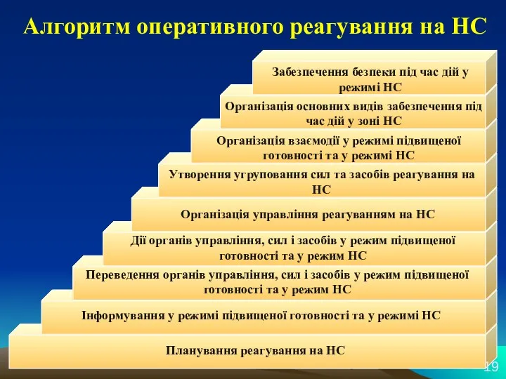 Алгоритм оперативного реагування на НС