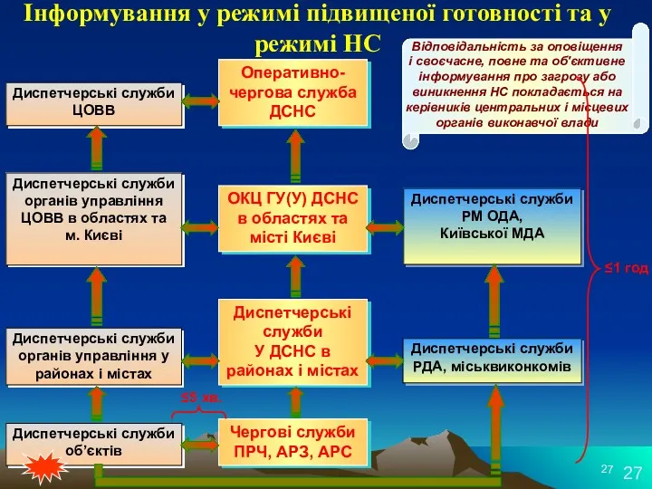 Інформування у режимі підвищеної готовності та у режимі НС