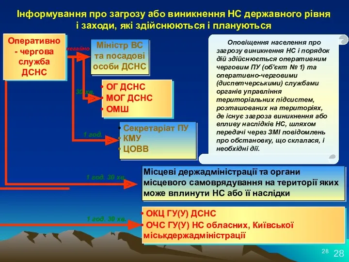 негайно 30 хв. 1 год. Інформування про загрозу або виникнення