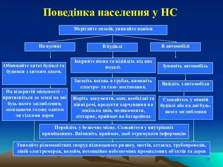 Поведінка населення у НС Обминайте хиткі будівлі та будинки з