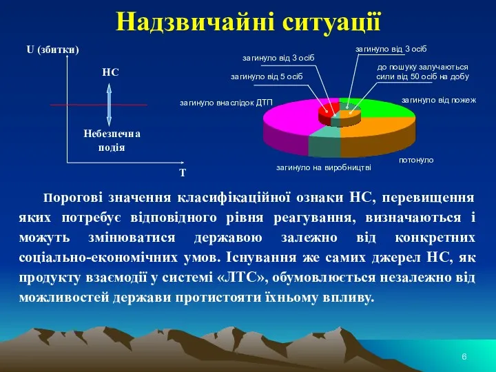 Надзвичайні ситуації потонуло загинуло від пожеж загинуло на виробництві загинуло