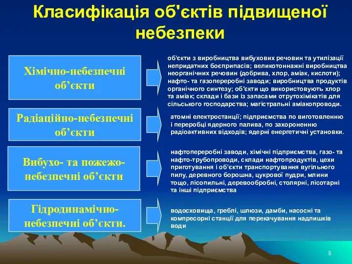 Класифікація об'єктів підвищеної небезпеки Хімічно-небезпечні об’єкти об’єкти з виробництва вибухових