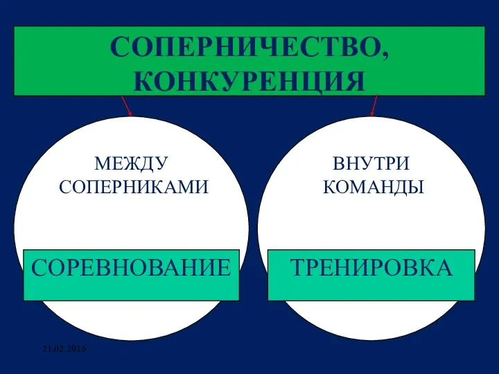 21.02.2016 СОПЕРНИЧЕСТВО, КОНКУРЕНЦИЯ МЕЖДУ СОПЕРНИКАМИ ВНУТРИ КОМАНДЫ СОРЕВНОВАНИЕ ТРЕНИРОВКА