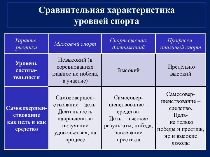 21.02.2016 Сравнительная характеристика уровней спорта