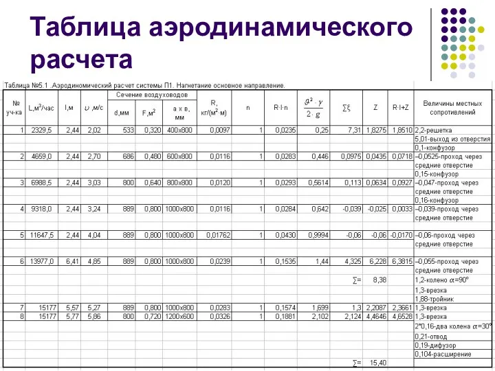 Таблица аэродинамического расчета