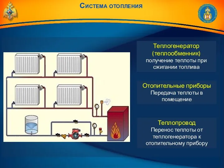 Система отопления Теплогенератор (теплообменник) получение теплоты при сжигании топлива Отопительные