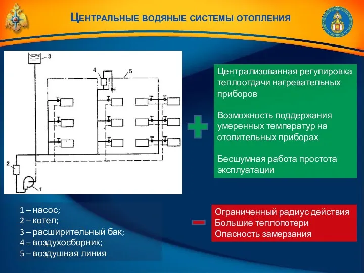 Центральные водяные системы отопления 1 – насос; 2 – котел;