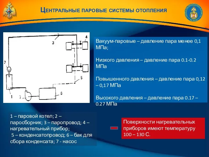 Центральные паровые системы отопления 1 – паровой котел; 2 –