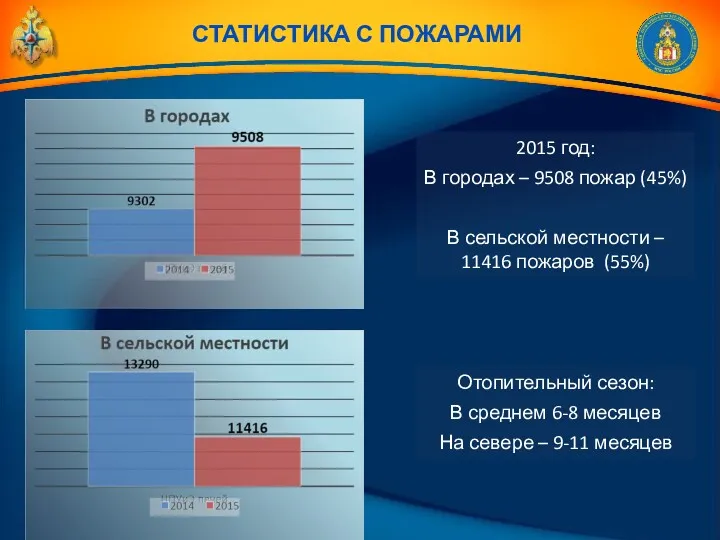 2015 год: В городах – 9508 пожар (45%) В сельской