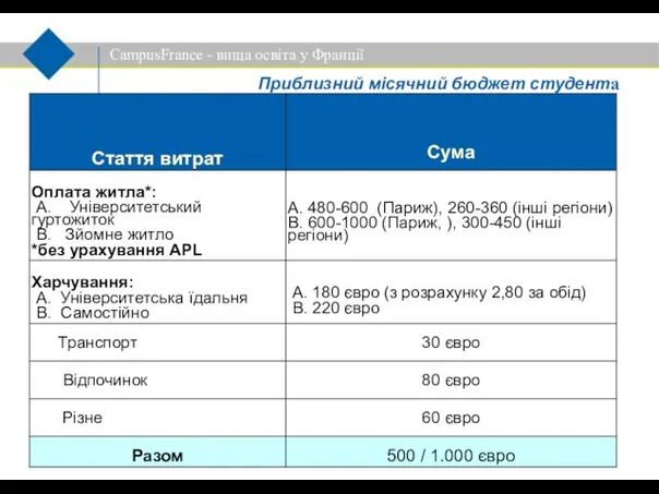 CampusFrance - вища освіта у Франції Приблизний місячний бюджет студента