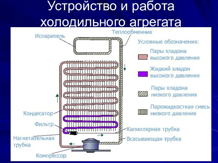 Устройство и работа холодильного агрегата