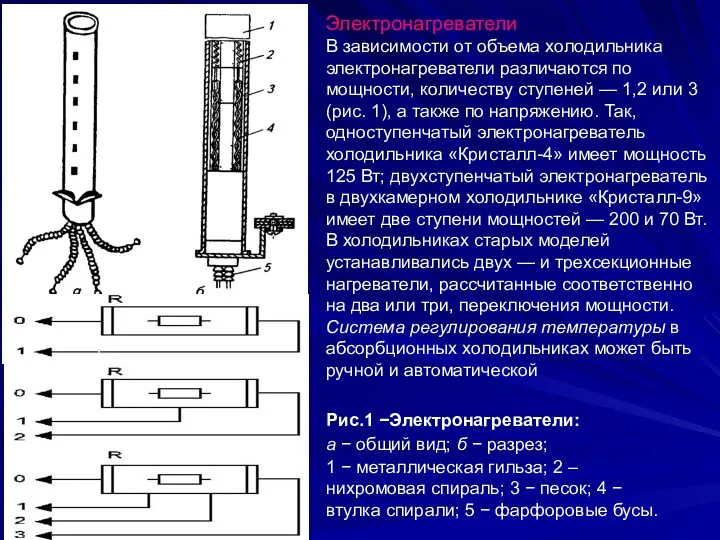 Рис.1 −Электронагреватели: а − общий вид; б − разрез; 1