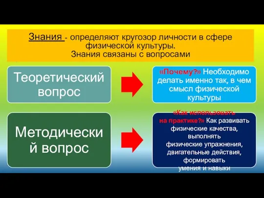 Знания - определяют кругозор личности в сфере физической культуры. Знания связаны с вопросами