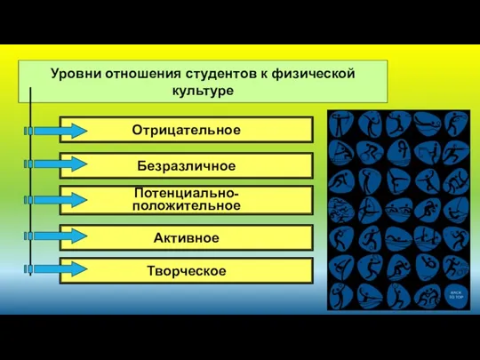 Уровни отношения студентов к физической культуре Отрицательное Безразличное Потенциально- положительное Активное Творческое