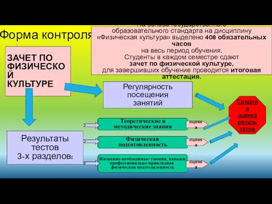 Форма контроля На основе государственного образовательного стандарта на дисциплину «Физическая