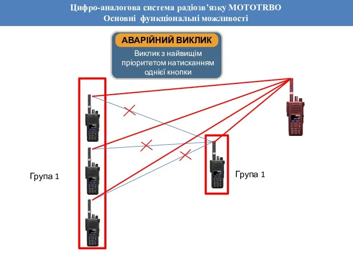 Обзор основных функций системы Dimetra IP Цифро-аналогова система радіозв’язку MOTOTRBO Основні функціональні можливості