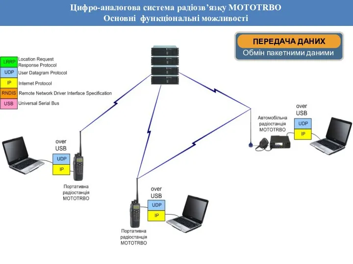 Обзор основных функций системы Dimetra IP Цифро-аналогова система радіозв’язку MOTOTRBO Основні функціональні можливості