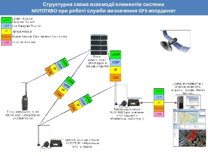 Структурна схема взаємодії елементів системи MOTOTRBO при роботі служби визначення GPS-координат