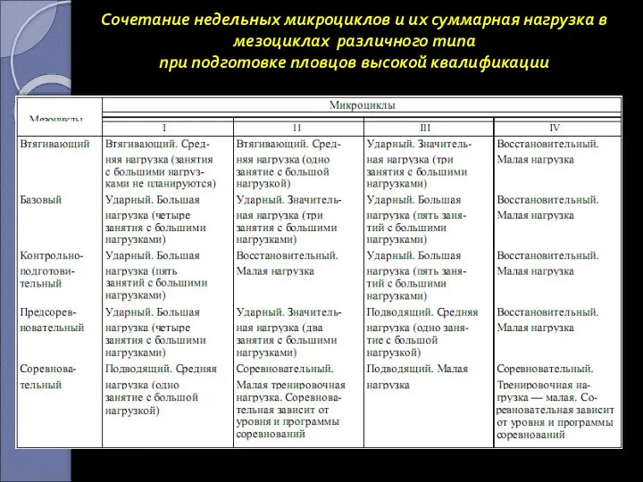 Сочетание недельных микроциклов и их суммарная нагрузка в мезоциклах различного типа при подготовке пловцов высокой квалификации