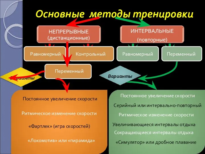 Основные методы тренировки Контрольный Варианты Постоянное увеличение скорости Ритмическое изменение