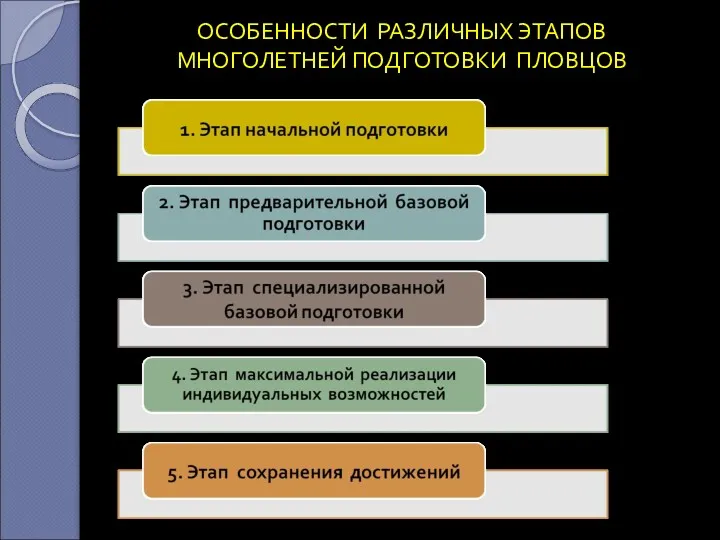 ОСОБЕННОСТИ РАЗЛИЧНЫХ ЭТАПОВ МНОГОЛЕТНЕЙ ПОДГОТОВКИ ПЛОВЦОВ