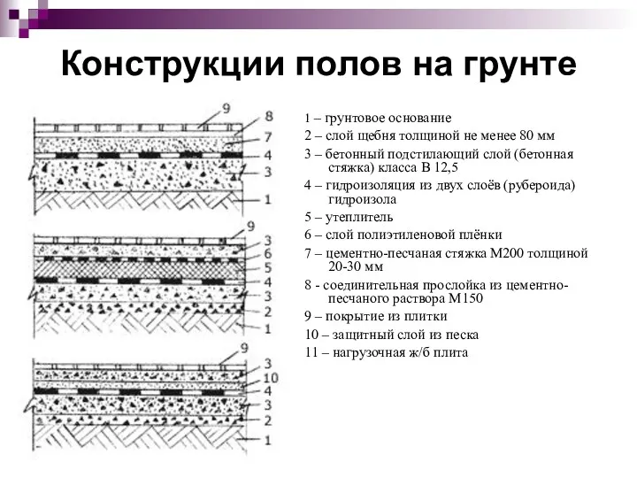 Конструкции полов на грунте 1 – грунтовое основание 2 –