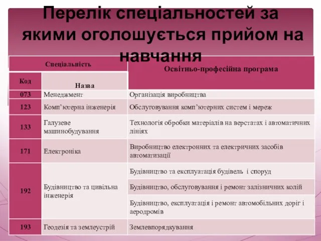 Перелік спеціальностей за якими оголошується прийом на навчання