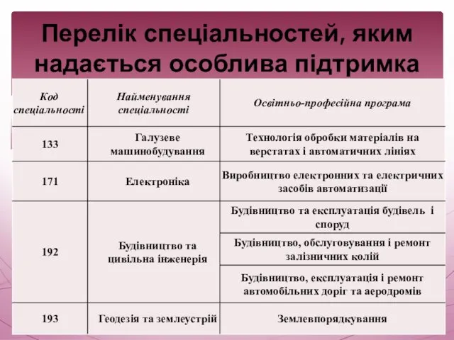 Перелік спеціальностей, яким надається особлива підтримка