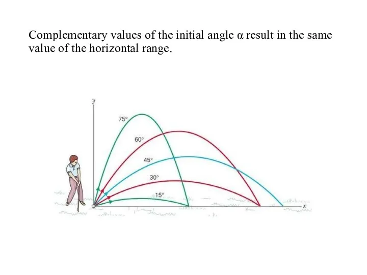 Complementary values of the initial angle α result in the same value of the horizontal range.