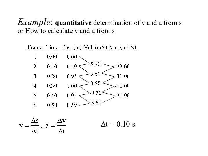 Example: quantitative determination of v and a from s or